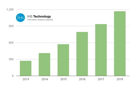 ihs-world-shipments-nfc-handsets