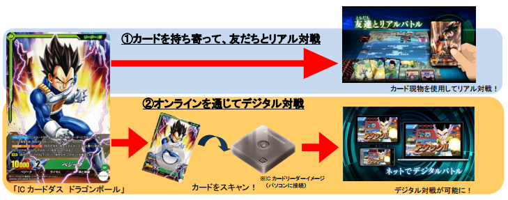 バンダイ 世界初のnfc搭載トレーディングカード Icカードダス ドラゴンボール 発表 Nfc専門情報サイト Nfc s